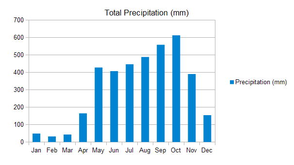 Quepos Manuel Antonio precipitation