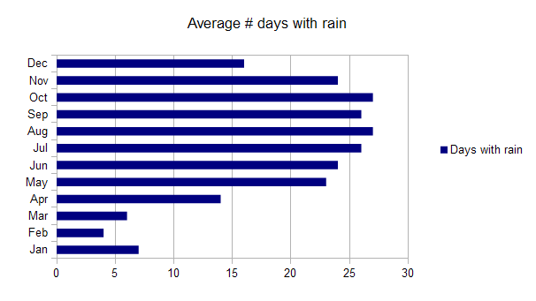 Quepos Manuel Antonio rainfall by month